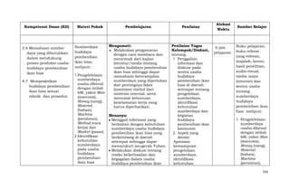 Kompetensi Dasar (KD)

3.6 Memahami sumber
daya yang dibutuhkan
dalam mendukung
proses produksi usaha
budidaya pembenihan
ikan hias
4.7 Mempraktikan
budidaya pembenihan
ikan hias sesuai
teknik dan prosedur.

Materi Pokok

Sumberdaya
budidaya
pembenihan
ikan hias,
meliputi:
1. Pengelelolaan
sumberdaya
usaha dikenal
dengan istilah
6M, yakni Man
(manusia),
Money (uang),
Material
(bahan),
Machine
(peralatan),
Method (cara
kerja) dan
Market (pasar).
2. Identifikasi
kebutuhan
sumberdaya
pada usaha
budidaya
pembenihan
ikan hias

Pembelajaran

Penilaian

Mengamati:
Melakukan pengamatan
dengan cara membaca dan
menyimak dari kajian
literatur/media tentang
usaha budidaya pembenihan
ikan hias sehingga dapat
memahami keterampilan
sumberdaya yang diperlukan
dan pentingnya fakor
komitmen timbul dari
motivasi internal, serta
mencatat ketentuan
keselamatan kerja yang
harus diperhatikan.

Penilaian Tugas
Kelompok/Diskusi,
tentang:
1. Penggalian
informasi dan
diskusi pada
sentra usaha
budidaya
pembenihan ikan
hias di daerah
setempat tentang
pengelolaan
sumberdaya,
identifikasi
kebutuhan
sumberdaya dan
kegiatan
budidaya
pembenihan ikan
konsumsi
2. Aspek yang
dinilai:
Apresiasi
kemampuan
pengelolaan
sumberdaya,
identifikasi
kebutuhan

Menanya:
Menggali informasi yang
berkaitan dengan kebutuhan
sumberdaya usaha budidaya
pembenihan ikan hias yang
berkembang di daerah
setempat sehingga dapat
mensyukuri anugerah Tuhan.
Melakukan diskusi tentang
resiko keberhasilan dan
kegagalan dalam usaha
budidaya pembenihan ikan

Alokasi
Waktu

6 jam
pelajaran

Sumber Belajar

Buku pelajaran,
buku refensi
yang relevan,
majalah, koran,
hasil penelitian,
audio-visual,
media maya
(internet) dan
sentra usaha
tentang
sumberdaya
budidaya
pembenihan ikan
hias meliputi:
1. Pengelelolaan
sumberdaya
usaha dikenal
dengan istilah
6M, yakni Man
(manusia),
Money (uang),
Material
(bahan),
Machine
(peralatan),
556

 