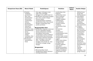Kompetensi Dasar (KD)

Materi Pokok

Pembelajaran

Penilaian

3. Praktek
budidaya
pembenihan
ikan hias
berdasarkan
kebutuhan
sumberdaya
(bahan,
peralatan,
keterampilan
bekerja &
pasar) dan
prosedur yang
ditetapkannya
(jenis,
manfaat,
teknik
budidaya, dan
pengemasan)
4. Penerapan
keselamatan
kerja

hias agar terbangun rasa
ingin tahu sehingga
bangga/cinta pada tanah air.
Melakukan konsultasi dengan
guru dan sumber belajar
lainnya dalam
mempraktekkan budidaya
pembenihan ikan hias sesuai
dengan sumberdaya dan
proses produksi

sumberdaya dan
kegiatan
pembenihan ikan
hias di wilayah
setempat dan
langkah-langkah
budidayanya,
menunjukkan
standar produk
budidaya
pembenihan ikan
hias.
Keruntutan
berpikir
kemampuan
melaksanakan kerja
berdasarkan
standar kerja untuk
memperoleh produk
unggul
Pilihan kata dalam
mengutarakan
pendapat dan
kualitas gagasan
yang akan
diimplementasikan
dalam pelaksanaan
kegiatan budidaya
pembenihan ikan
hias.

Mengumpulkan Data
Melakukan kegiatan observasi
(survey lapangan) dengan
teknik wawancara tentang
identifikasi kebutuhan
sumberdaya usaha budidaya
pembenihan ikan konsumsi
yang ada di daerah setempat
agar terbangun rasa ingin
tahu, bersikap santun,
bangga/cinta tanah air dan
bersyukur sebagai warga
bangsa.
Mengasosiasi
Menyimpulkan hasil
pengamatan/kajian literatur
tentang kebutuhan

Alokasi
Waktu

Sumber Belajar
Method (cara
kerja) dan
Market (pasar).
2. Identifikasi
kebutuhan
sumberdaya
pada usaha
budidaya
pembenihan
ikan konsumsi
3. Praktek
budidaya
pembenihan
ikan konsumsi
berdasarkan
kebutuhan
sumberdaya
(bahan,
peralatan,
keterampilan
bekerja &
pasar) dan
prosedur yang
ditetapkannya
(jenis,
manfaat,
teknik
budidaya, dan
penge-masan)
557

 