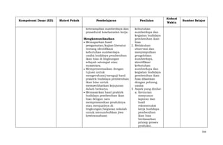 Kompetensi Dasar (KD)

Materi Pokok

Pembelajaran

Penilaian

Alokasi
Waktu

Sumber Belajar

keterampilan sumberdaya dan
prosedural keselamatan kerja.

kebutuhan
sumberdaya dan
kegiatan budidaya
Mengkomunikasikan
pembenihan ikan
Memaparkan hasil
hias
pengamatan/kajian literatur
2. Melakukan
tentang identifikasi
observasi dan
kebutuhan sumberdaya
menyimpulkan
usaha budidaya pembenihan
pengelolaan
ikan hias di lingkungan
sumberdaya,
wilayah setempat atau
identifikasi
nusantara.
kebutuhan
Mempresentasikan dengan
sumberdaya dan
tujuan untuk
kegiatan budidaya
mengevaluasi/menguji hasil
pembenihan ikan
praktek budidaya pembenihan
hias dikaitkan
ikan hias untuk
dengan peluang
memperlihatkan kejujuran
usaha
dalam berkarya.
3. Aspek yang dinilai:
Memasarkan hasil praktek
a. Kerincian
budidaya pembenihan ikan
menyusun
hias dengan cara
laporan dan
mempromosikan produknya
hasil
atau menjualnya di
rekonstruksi
lingkungan/kegiatan sekolah
kerja budidaya
untuk menumbuhkan jiwa
pembenihan
kewirausahaan
ikan hias
berdasarkan
prinsip proses
produksi.
559

 