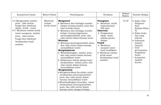 Kompetensi Dasar
3.4 Menganalisis simbol,
jenis, nilai estetis,
fungsi dan tokohnya
dalam kritik teater
4.4. Membuat tulisan kritik
teater mengenai simbol,
jenis, nilai estetis,
fungsi dan tokohnya
berdasarkan hasil
analisis

Materi Pokok
Membuat
tulisan
kritik teater

Pembelajaran

Penilaian

Mengamati
Membaca dari berbagai sumber
belajar tentang simbol, jenis dan
nilai estetika teater
Membaca dari berbagai sumber
belajar tentang bagaimana
menerapkansimbol, jenis, dan
nilai estetis dalam konsep teater
Menanya
Menanya penerapansimbol, jenis,
dan nilai estetis dalam konsep
memodifikasi teater
Mengeksplorasi
Membandingkan simbol, jenis,
dan nilai estetis dalam konsep
memodifikasi teater
Melakukan teknik akting teater
berdasarkan simbol, jenis, dan
nilai estetis dalam konsep
memodifikasi teater
Mengasosiasi
Mengidentifikasi keunikan teater
berdasarkan penerapansimbol,
jenis, dan nilai estetis dalam
konsep memodifikasi teater
Membandingkan keunikan teater
berdasarkan penerapansimbol,
jenis, dan nilai estetis dalam
konsep teater dengan budaya

Penugasan
Membuat kritik
teaterminimal
500 kata
Observasi
Pengamatan
sikap siswa
selama proses
belajar
Projek
Membuat
sinopsis teater
hasil modifikasi
Membuat tulisan
kritik teater
berdasarkan hasil
analisis

Alokasi
Waktu
10 JP

Sumber Belajar
Buku Teks
Pelajaran
Seni
Budaya Kelas
XI
Buku-buku
lain yang
relevan
Informasi
melalui
internet
• VCD
pertunjukan
Pergelaran
teater
• kumpulan
naskah
drama

56

 