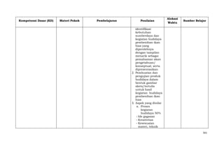 Kompetensi Dasar (KD)

Materi Pokok

Pembelajaran

Penilaian

Alokasi
Waktu

Sumber Belajar

identifikasi
kebutuhan
sumberdaya dan
kegiatan budidaya
pembenihan ikan
hias yang
diperolehnya
dengan tampilan
menarik sebagai
pemahaman akan
pengetahuan/
konseptual, serta
dipresentasikan
2. Pembuatan dan
pengujian produk
budidaya dalam
bentuk gambar
skets/tertulis
untuk hasil
kegiatan budidaya
pembenihan ikan
hias
3. Aspek yang dinilai
a. Proses
kegiatan
budidaya 50%
- Ide gagasan
- Kreativitas
- Kesesuaian
materi, teknik
561

 