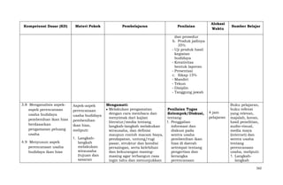 Kompetensi Dasar (KD)

Materi Pokok

Pembelajaran

Penilaian

Alokasi
Waktu

Sumber Belajar

dan prosedur
b. Produk jadinya
35%
- Uji produk hasil
kegiatan
budidaya
- Kreativitas
bentuk laporan
- Presentasi
c. Sikap 15%
- Mandiri
- Tekun
- Disiplin
- Tanggung jawab
3.8 Menganalisis aspekaspek perencanaan
usaha budidaya
pembenihan ikan hias
berdasarkan
pengamatan peluang
usaha
4.9 Menyusun aspek
perencanaan usaha
budidaya ikan hias

Aspek-aspek
perencanaan
usaha budidaya
pembenihan
ikan hias,
meliputi:
1. Langkahlangkah
melakukan
wirausaha
(tujuan dan
sasaran

Mengamati:
Melakukan pengamatan
dengan cara membaca dan
menyimak dari kajian
literatur/media tentang
langkah-langkah melakukan
wirausaha, dan definisi
maupun contoh macam biaya,
pendapatan, untung/rugi
pasar, struktur dan kondisi
persaingan, serta kelebihan
dan kekurangan masingmasing agar terbangun rasa
ingin tahu dan menunjukkan

Penilaian Tugas
Kelompok/Diskusi,
tentang:
1. Penggalian
informasi dan
diskusi pada
sentra usaha
pembenihan ikan
hias di daerah
setempat tentang
pengertian dan
kerangka
perencanaan

4 jam
pelajaran

Buku pelajaran,
buku refensi
yang relevan,
majalah, koran,
hasil penelitian,
audio-visual,
media maya
(internet) dan
sentra usaha
tentang
perencanaan
usaha, meliputi:
1. Langkahlangkah
562

 