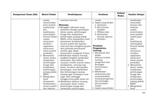 Kompetensi Dasar (KD)

Materi Pokok

Pembelajaran

usaha,
motivasi internal.
menentukan
jenis produk
Menanya:
usaha/jasa
Menggali informasi yang
dan
berkaitan dengan penerapan
kualitasnya,
aliran usaha, perhitungan
menetapkan
bunga dan melakukan
bentuk badan
perhitungan pulang pokok
usaha,
(BEP), serta melaporkan hasil
menyusun
pemasaran berdasarkan
struktur
neraca positif dan laporan
organisasi,
nilai jual dan menghitung jasa
menyusun
dan produksi pembuatan
aliran proses
produk agar dapat
produksi)
mensyukuri anugerah Tuhan.
2. Memahami
Melakukan diskusi tentang
aliran usaha,
langkah-langkah melakukan
melakukan
wirausaha, dan definisi
perhitungan
maupun contoh macam biaya,
bunga dan
pendapatan, untung/rugi
melakukan
pasar, struktur dan kondisi
perhitungan
persaingan, serta kelebihan
pulang pokok
dan kekurangan masing(BEP)
masing agar terbangun rasa
3. Melaporkan
ingin tahu sehingga
hasil
bangga/cinta pada tanah air.
pemasaran
Melakukan diskusi tentang
berdasarkan
penerapan aliran usaha,
neraca positif
perhitungan bunga dan
dan laporan
melakukan perhitungan

Penilaian
usaha
2. Aspek yang dinilai:
a. Apresiasi
b. Keruntutan
berpikir
c. Pilihan kata
d. Kreativitas
bentuk laporan
e. Perilaku
Penilaian
Pengamatan,
tentang:
1. Menyimak dari
kajian
literatur/media
tentang
pengertian dan
kerangka
perencanaan
usaha
2. Melakukan
wawancara dan
menyimpulkan
tentang pengertian
dan kerangka
perencanaan
usaha
3. Aspek yang dinilai:

Alokasi
Waktu

Sumber Belajar
melakukan
wirausaha
(tujuan dan
sasaran
usaha,
menentukan
jenis produk
usaha/jasa
dan
kualitasnya,
menetapkan
bentuk badan
usaha,
menyusun
struktur
organisasi,
menyusun
aliran proses
produksi)
2. Memahami
aliran usaha,
melakukan
perhitungan
bunga dan
melakukan
perhitungan
pulang pokok
(BEP)
3. Melaporkan
hasil
563

 
