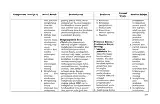 Kompetensi Dasar (KD)

Materi Pokok

Pembelajaran

nilai jual dan
pulang pokok (BEP), serta
menghitung
melaporkan hasil pemasaran
jasa dan
berdasarkan neraca positif
produksi
dan laporan nilai jual dan
pembuatan
menghitung jasa dan produksi
produk
pembuatan produk untuk
4. Definisi dan
memahami konsep.
contoh
macam biaya, Mengumpulkan Data
pendapatan,
Melakukan wawancara
untung/rugi
tentang langkah-langkah
pasar,
melakukan wirausaha, dan
struktur dan
definisi maupun contoh
kondisi
macam biaya, pendapatan,
persaingan,
untung/rugi pasar, struktur
serta
dan kondisi persaingan, serta
kelebihan
kelebihan dan kekurangan
dan
masing-masing agar
kekurangan
terbangun rasa ingin tahu,
masingmotivasi internal, bersikap
masing
santun, dan bersyukur
5. Menghitung
sebagai warga bangsa.
jasa
dan
Mengumpulkan data tentang
produksi
penerapan aliran usaha,
pembuatan
perhitungan bunga dan
6. Menghitung
melakukan perhitungan
kebutuhan
pulang pokok (BEP), serta
(biaya
melaporkan hasil pemasaran
produksi) dan
berdasarkan neraca positif
persediaan
dan laporan nilai jual dan

Penilaian
a. Kerincian
b. Ketepatan
pengetahuan
c. Pilihan kata
d. Kreativitas
bentuk laporan
e. Perilaku
Penilaian Kinerja/
Pembuatan Karya,
tentang:
1. Laporan
portofolio dan
dalam berbagai
bentuk seperti
tulisan, foto dan
gambar yang
mendeskripsikan
pengertian dan
kerangka
perencanaan
usaha dengan
tampilan menarik
sebagai
pemahaman akan
pengetahuan/
konseptual, serta
dipresentasikan
2. Aspek yang dinilai

Alokasi
Waktu

Sumber Belajar
pemasaran
berdasarkan
neraca positif
dan laporan
nilai jual dan
menghitung
jasa dan
produksi
pembuatan
produk
4. Definisi dan
contoh macam
biaya,
pendapatan,
untung/rugi
pasar,
struktur dan
kondisi
persaingan,
serta
kelebihan dan
kekurangan
masingmasing
5. Menghitung
jasa
dan
produksi
pembuatan
6. Menghitung
kebutuhan
564

 