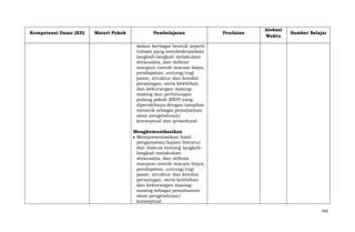 Kompetensi Dasar (KD)

Materi Pokok

Pembelajaran

Penilaian

Alokasi
Waktu

Sumber Belajar

dalam berbagai bentuk seperti
tulisan yang mendeskripsikan
langkah-langkah melakukan
wirausaha, dan definisi
maupun contoh macam biaya,
pendapatan, untung/rugi
pasar, struktur dan kondisi
persaingan, serta kelebihan
dan kekurangan masingmasing dan perhitungan
pulang pokok (BEP) yang
diperolehnya dengan tampilan
menarik sebagai pemahaman
akan pengetahuan/
konseptual dan prosedural.
Mengkomunikasikan
Mempresentasikan hasil
pengamatan/kajian literatur
dan diskusi tentang langkahlangkah melakukan
wirausaha, dan definisi
maupun contoh macam biaya,
pendapatan, untung/rugi
pasar, struktur dan kondisi
persaingan, serta kelebihan
dan kekurangan masingmasing sebagai pemahaman
akan pengetahuan/
konseptual
566

 