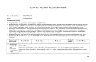 SILABUS MATA PELAJARAN: PRAKARYA (PENGOLAHAN)

Satuan Pendidikan

: SMA/SMK/MA

Kelas
Kompetensi Inti (KI)

: XI Pengolahan
:

1. Menghayati dan mengamalkan ajaran agama yang dianutnya
2. Menghayati dan mengamalkan perilaku jujur, disiplin, tanggung jawab, peduli (gotong royong, kerjasama, toleran, damai), santun,
responsif dan pro-aktif dan menunjukkan sikap sebagai bagian dari solusi atas berbagai permasalahan dalam berinteraksi secara
efektif dengan lingkungan sosial dan alam serta dalam menenpatkan diri sebagai cerminan bangsa dalam pergaulan dunia.
3. Memahami, menerapkan dan menganalisis pengetahuan faktual, konseptual, dan prosedural dan metakognitif berdasarkan rasa
ingin tahunya tentang ilmu pengetahuan teknologi, seni budaya, dan humaniora dengan wawasan kemanusiaan, kebangsaan,
kenegaraan, dan peradaban terkait penyebab fenomena dan kejadian, serta menerapkan pengetahuan prosedural pada bidang
kajian yang spesifik sesuai dengan bakat dan minatnya untuk memecahkan masalah.
4. Mengolah, menalar dan menyaji berbagai hal dalam ranah konkret dan ranah abstrak terkait dengan pengembangan dari yang
dipelajarinya di sekolah secara mandiri, bertindak secara efektif dan kreatif serta mampu menggunakan metode sesuai kaidah
keilmuan.
Kompetensi
Dasar (KD)
1.1 Menghayati
keberhasilan
dan
kegagalan
wirausahawa
n dan
keberagaman

Materi Pokok

Pembelajaran

Penilaian

Alokasi
Waktu

Sumber Belajar

Keterangan:
Nilai-nilai spiritual dan sosial merupakan proses pembelajaran nilai secara tidak langsung (indirect values
teaching). Dalam arti bahwa keterkaitan KI-1 dan KI-2 hanya akan terjadi dalam proses pembelajaran KI-3 dan
KI-4

568

 