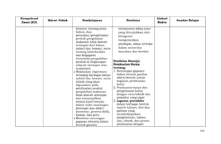 Kompetensi
Dasar (KD)

Materi Pokok

Pembelajaran
literatur tentang jenis,
bahan, dan
penyajian/pengemasan
produk pengolahan
makanan khas daerah
setempat dari bahan
nabati dan hewani, serta
tentang keberhasilan
dan kegagalan
wirausaha pengolahan
produk di lingkungan
wilayah setempat atau
nusantara.
Melakukan ekperimen
terhadap berbagai bahan
nabati dan hewani, serta
teknik yang akan
digunakan pada
pembuatan produk
pengolahan makanan
khas daerah setempat
dan menampilkan
semua hasil temuan
dalam buku rancangan
(ditempel dan diberi
komentar, peserta didik,
kawan, dan guru
Membuat rancangan
gagasan (desain) dalam
bentuk gambar

Penilaian

Alokasi
Waktu

Sumber Belajar

mempunyai sikap jujur
yang ditunjukkan oleh
kelugasan
mengutarakan
pendapat, sikap terbuka
dalam menerima
masukan dan koreksi
Penilaian Kinerja/
Pembuatan Karya,
tentang:
1. Rancangan gagasan
dalam bentuk gambar
skets/tertulis untuk
kegiatan pembuatan
karya
2. Pembuatan karya dan
pengemasan karya
dengan cara/teknik dan
prosedur yang tepat
3. Laporan portofolio
dalam berbagai bentuk
seperti tulisan, foto dan
gambar yang
mendeskripsikan
pengetahuan, bahan,
alat, teknik, dan proses
pembuatan dengan
574

 