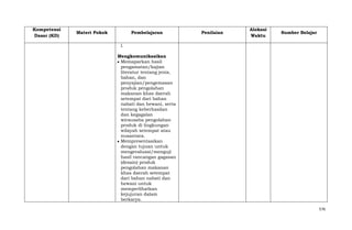 Kompetensi
Dasar (KD)

Materi Pokok

Pembelajaran

Penilaian

Alokasi
Waktu

Sumber Belajar

l.
Mengkomunikasikan
Memaparkan hasil
pengamatan/kajian
literatur tentang jenis,
bahan, dan
penyajian/pengemasan
produk pengolahan
makanan khas daerah
setempat dari bahan
nabati dan hewani, serta
tentang keberhasilan
dan kegagalan
wirausaha pengolahan
produk di lingkungan
wilayah setempat atau
nusantara.
Mempresentasikan
dengan tujuan untuk
mengevaluasi/menguji
hasil rancangan gagasan
(desain) produk
pengolahan makanan
khas daerah setempat
dari bahan nabati dan
hewani untuk
memperlihatkan
kejujuran dalam
berkarya.
576

 