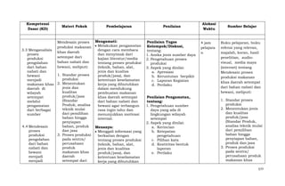 Kompetensi
Dasar (KD)

Materi Pokok

Pembelajaran

Penilaian

Mendesain proses
produksi makanan
khas daerah
setempat dari
bahan nabati dan
hewani, meliputi:

Mengamati:
Melakukan pengamatan
dengan cara membaca
dan menyimak dari
kajian literatur/media
tentang proses produksi
(teknik, bahan, alat,
jenis dan kualtas
produk/jasa), dan
ketentuan keselamatan
kerja yang dibutuhkan
dalam mendukung
pembuatan makanan
khas daerah setempat
dari bahan nabati dan
hewani agar terbangun
rasa ingin tahu dan
menunjukkan motivasi
internal.

Penilaian Tugas
Kelompok/Diskusi,
tentang:
1. Aneka jenis sumber daya
2. Pengetahuan proses
produksi
3. Aspek yang dinilai:
a. Apresiasi
b. Keruntutan berpikir
c. Laporan Kegiatan
d. Perilaku

3.3 Menganalisis
proses
produksi
pengolahan
dari bahan
nabati dan
1. Standar proses
hewani
produksi
menjadi
2. Menentukan
makanan khas
jenis dan
daerah di
kualitas
wilayah
produk/jasa
setempat
(Standar
melalui
Produk, analisa
pengamatan
teknik mulai
dari berbagai
dari pemilihan
sumber
bahan hingga
penyiapan
bahan, produk
4.4 Mendesain
dan jasa
proses
3. Proses produksi
produksi
pada sentra/
pengolahan
perusahaan
dari bahan
produk
nabati dan
makanan khas
hewani
daerah
menjadi
setempat dari
menjadi

Menanya:
Menggali informasi yang
berkaitan dengan
tentang proses produksi
(teknik, bahan, alat,
jenis dan kualitas
produk/jasa), dan
ketentuan keselamatan
kerja yang dibutuhkan

Penilaian Pengamatan,
tentang:
1. Pengetahuan sumber
daya yang ada di
lingkungan wilayah
setempat
2. Aspek yang dinilai:
a. Kerincian
b. Ketepatan
pengetahuan
c. Pilihan kata
d. Keativitas bentuk
laporan
e. Perilaku

Alokasi
Waktu

4 jam
pelajara
n

Sumber Belajar

Buku pelajaran, buku
refensi yang relevan,
majalah, koran, hasil
penelitian, audiovisual, media maya
(internet) tentang
Mendesain proses
produksi makanan
khas daerah setempat
dari bahan nabati dan
hewani, meliputi:
1. Standar proses
produksi
2. Menentukan jenis
dan kualitas
produk/jasa
(Standar Produk,
analisa teknik mulai
dari pemilihan
bahan hingga
penyiapan bahan,
produk dan jasa
3. Proses produksi
pada sentra/
perusahaan produk
makanan khas
577

 