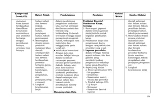 Kompetensi
Dasar (KD)
makanan
khas daerah
berdasarkan
identifikasi
kebutuhan
sumberdaya
dan prosedur
berkarya
dengan
pendekatan
budaya
setempat dan
lainnya

Materi Pokok

Pembelajaran

Penilaian

bahan nabati
dan hewani
(teknik
pemilihan
bahan,
penyiapan
bahan, teknik
pemrosesan)
4. Menetapkan
desain proses
produksi
makanan khas
daerah
setempat dari
bahan nabati
dan hewani
berdasarkan
prosedur
berkarya (jenis,
manfaat,
kandungan,
teknik
pengolahan,
dan
penyajian/peng
e-masan)
5. Langkah
keselamatan
kerja

dalam mendukung
pengolahan makanan
khas daerah setempat
dari bahan nabati dan
hewani yang
berkembang di daerah
setempat sehingga dapat
mensyukuri anugerah
Tuhan, terbangun rasa
ingin tahu dan
bangga/cinta pada
tanah air.
Melakukan konsultasi
dengan guru dan
sumber belajar lainnya
dalam membuat
rancangan gagasan
(desain) proses produksi
(teknik, bahan, alat,
jenis dan kualitas
produk/jasa) yang
berkaitan pembuatan
produk makanan khas
daerah setempat dari
bahan nabati dan
hewani untuk
menemukan konsep
proses produksi.

Penilaian Kinerja/
Pembuatan Karya,
tentang:
1. Rancangan gagasan
dalam bentuk gambar
skets/tertulis untuk
kegiatan pembuatan
karya
2. Pembuatan karya dan
pengemasan karya
dengan cara/teknik dan
prosedur yang tepat
3. Laporan portofolio
dalam berbagai bentuk
seperti tulisan, foto dan
gambar yang
mendeskripsikan
pengetahuan terhadap
karya yang dibuatnya
4. Aspek yang dinilai
a. Proses pembuatan 50%
- Ide gagasan
- Kreativitas
- Kesesuaian materi,
teknik dan prosedur
b. Produk jadinya 35%
- Uji karya
- Kemasan
- Kreativitas bentuk
laporan

Mengumpulkan Data

Alokasi
Waktu

Sumber Belajar
daerah setempat
dari bahan nabati
dan hewani (teknik
pemilihan bahan,
penyiapan bahan,
teknik pemrosesan)
4. Menetapkan desain
proses produksi
makanan khas
daerah setempat
dari bahan nabati
dan hewani
berdasarkan
prosedur berkarya
(jenis, manfaat,
kandungan, teknik
pengolahan, dan
penyajian/pengemas
an)
5. Langkah
keselamatan kerja

578

 
