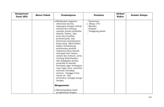Kompetensi
Dasar (KD)

Materi Pokok

Pembelajaran
Melakukan kegiatan
observasi (survey
lapangan) dengan teknik
wawancara tentang
standar proses produksi
(teknik, bahan, alat,
jenis dan kualitas
produk/jasa), dan
ketentuan keselamatan
kerja yang dibutuhkan
dalam mendukung
pembuatan produk
makanan khas daerah
setempat dari bahan
nabati dan hewani, serta
tentang keberhasilan
dan kegagalan proses
produksi di daerah
setempat agar terbangun
rasa ingin tahu, motivasi
internal, bersikap
santun, bangga/cinta
tanah air dan
bersyukur sebagai warga
bangsa.

Penilaian

Alokasi
Waktu

Sumber Belajar

- Presentasi
c. Sikap 15%
- Mandiri
- Disiplin
- Tanggung jawab
-

Mengasosiasi
Menyimpulkan hasil
pengamatan/kajian
579

 