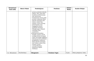 Kompetensi
Dasar (KD)

Materi Pokok

Pembelajaran

Penilaian

Alokasi
Waktu

Sumber Belajar

proses produksi (teknik,
bahan, alat, jenis dan
kualitas produk/jasa),
dan ketentuan
keselamatan kerja pada
produk makanan khas
daerah setempat dari
bahan nabati dan
hewani, serta tentang
keberhasilan dan
kegagalan proses
produksi tersebut
dilingkungan wilayah
setempat atau
nusantara.
Mempresentasikan
dengan tujuan untuk
mengevaluasi/menguji
hasil rancangan gagasan
(desain) proses produksi
pengolahan makanan
khas daerah setempat
dari bahan nabati dan
hewani untuk
memperlihatkan
kejujuran dalam
berkarya.
3.2 Memahami

Sumberdaya

Mengamati:

Penilaian Tugas

6 jam

Buku pelajaran, buku
582

 