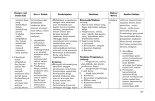 Kompetensi
Dasar (KD)
sumber daya
yang
dibutuhkan
dalam
mendukung
proses
produksi
usaha
pengolahan
dari bahan
nabati dan
hewani
menjadi
makanan
khas daerah

Materi Pokok
perusahaan dan
pembuatan
makanan khas
daerah setempat
dari bahan nabati
dan hewani,
meliputi:

1. Identifikasi
kebutuhan
sumberdaya
pada
sentra/perusah
a-an produk
makanan khas
daerah
4.3 Membuat
setempat dari
karya
bahan nabati
pengolahan
dan hewani
dari bahan
2. Pembuatan
nabati dan
karya/produk
hewani
makanan khas
menjadi
daerah
makanan khas
setempat dari
daerah yang
bahan nabati
berkembang di
dan hewani
wilayah
berdasarkan
setempat dan
kebutuhan
lainnya
sumberdaya
sesuai teknik

Pembelajaran

Penilaian

Alokasi
Waktu

pelajara
Melakukan pengamatan
Kelompok/Diskusi,
dengan cara membaca
tentang:
n
dan menyimak dari
1. Aneka jenis bahan yang
kajian literatur/media
dapat digunakan sebagai
tentang pengolahan
karya
bahan nabati dan
2. Pengetahuan, bahan,
hewani menjadi
alat, teknik, dan proses
makanan khas daerah
yang digunakan pada
sehingga dapat
pembuatan karya
memahami keterampilan 3. Aspek yang dinilai:
sumberdaya yang
a. Apresiasi
diperlukan dan
b. Keruntutan berpikir
menunjukkan motivasi
c. Laporan Kegiatan
internal untuk mencatat
d. Perilaku
ketentuan keselamatan
kerja yang harus
Penilaian Pengamatan,
diperhatikan.
tentang:
7.
Pengetahuan, bahan,
Menanya:
alat, teknik, dan proses
Menggali informasi yang
pembuatan karya
berkaitan dengan
8.
Mengevaluasi/menguj
pembuatan, kebutuhan
i hasil karya
sumberdaya usaha dan
9.
Aspek yang dinilai:
keselamatan kerja
k. Kerincian
produk makanan khas
l. Ketepatan pengetahuan
daerah setempat dari
m. Pilihan kata
bahan nabati dan
n. Keativitas bentuk
hewani yang
laporan
berkembang di daerah
o. Perilaku
setempat sehingga dapat

Sumber Belajar
referensi yang relevan,
majalah, koran, hasil
penelitian, audiovisual, media maya
(internet) tentang
Sumberdaya perusahaa
dan pembuatan karya
pengolahan makanan
khas daerah setempat
dari bahan nabati dan
hewani, meliputi:
1. Identifikasi
kebutuhan
sumberdaya pada
sentra/perusaha-an
produk makanan
khas daerah
setempat dari bahan
nabati dan hewani
2. Pembuatan
karya/produk
makanan khas
daerah setempat dari
bahan nabati dan
hewani berdasarkan
kebutuhan
sumberdaya (6M
583

 