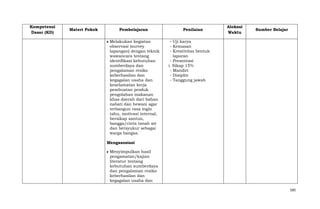 Kompetensi
Dasar (KD)

Materi Pokok

Pembelajaran
Melakukan kegiatan
observasi (survey
lapangan) dengan teknik
wawancara tentang
identifikasi kebutuhan
sumberdaya dan
pengalaman resiko
keberhasilan dan
kegagalan usaha dan
keselamatan kerja
pembuatan produk
pengolahan makanan
khas daerah dari bahan
nabati dan hewani agar
terbangun rasa ingin
tahu, motivasi internal,
bersikap santun,
bangga/cinta tanah air
dan bersyukur sebagai
warga bangsa.

Penilaian

Alokasi
Waktu

Sumber Belajar

- Uji karya
- Kemasan
- Kreativitas bentuk
laporan
- Presentasi
i. Sikap 15%
- Mandiri
- Disiplin
- Tanggung jawab

Mengasosiasi
Menyimpulkan hasil
pengamatan/kajian
literatur tentang
kebutuhan sumberdaya
dan pengalaman resiko
keberhasilan dan
kegagalan usaha dan
585

 
