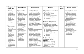 Kompetensi
Dasar (KD)
hewani
menjadi
makanan
khas daerah
berdasarkan
pengamatan
pasar di
lingkungan
wilayah
setempat
4.4
Menciptakan
peluang
usaha sesuai
dengan
produk
pengolahan
dari bahan
nabati dan
hewani
menjadi
makanan
khas daerah
yang
dihasilkan
berdasarkan
pengamatan
pasar

Materi Pokok

Pembelajaran

Peluang usaha,
kondisi Indonesia,
meliputi:
pengertian peluang
1. Gambaran
usaha, resiko usaha,
kondisi ekonomi
pemanfaatan peluang
Indonesia dan
secara kreatif dan
peluang usaha
inovatif, dan langkah2. Peluang dan
langkah melakukan
gagasan/ide
wirausaha pengolahan
usaha
pangan khas daerah
3. Resiko usaha
setempat agar
4. Analisis
terbangun rasa ingin
kemungkinan
tahu dan menunjukkan
keberhasilan
motivasi internal.
dan kegagalan
usaha
Menanya:
5. Pemetaan
Menggali informasi yang
peluang usaha
berkaitan dengan
6. Pemanfaatan
gambaran kondisi
peluang secara
Indonesia, pengertian
kreatif dan
peluang usaha, resiko
inovatif
usaha, pemanfaatan
7. Langkahpeluang secara kreatif
langkah
dan inovatif, dan
melakukan
langkah-langkah
wirausaha
melakukan wirausaha
pengolahan pangan khas
daerah setempat
sehingga dapat
mensyukuri anugerah
Tuhan.

Penilaian
2. Pengetahuan pemanfaatn
peluang usaha
3. Aspek yang dinilai:
a. Apresiasi
b. Keruntutan berpikir
c. Laporan Kegiatan
d. Perilaku
Penilaian Pengamatan,
tentang:
1. Pengetahuan peluang
wirausaha di lingkungan
wilayah setempat
2. Aspek yang dinilai:
a. Kerincian
b. Ketepatan pengetahuan
c. Pilihan kata
d. Keativitas bentuk
laporan
e. Perilaku

Alokasi
Waktu

Sumber Belajar
konsep peluang usaha,
meliputi:
1. Gambaran kondisi
ekonomi Indonesia
dan peluang usaha
2. Peluang dan
gagasan/ide usaha
3. Resiko usaha
4. Analisis
kemungkinan
keberhasilan dan
kegagalan usaha
5. Pemetaan peluang
usaha
6. Pemanfaatan
peluang secara
kreatif dan inovatif
7. Langkah-langkah
melakukan
wirausaha

Penilaian Kinerja/
Pembuatan Karya,
tentang:
a. Rancangan gagasan
dalam bentuk gambar
skets/tertulis untuk
usaha
b. Pembuatan usaha
589

 