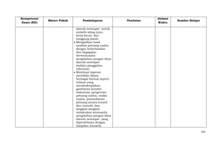 Kompetensi
Dasar (KD)

Materi Pokok

Pembelajaran

Penilaian

Alokasi
Waktu

Sumber Belajar

daerah setempat untuk
melatih sikap jujur,
kerja keras, dan
tanggung jawab
Mengaitkan hasil
analisis peluang usaha
dengan keberhasilan
dan kegagalan
berwirausaha
pengolahan pangan khas
daerah setempat
melalui penggalian
informasi
Membuat laporan
portofolio dalam
berbagai bentuk seperti
tulisan yang
mendeskripsikan
gambaran kondisi
Indonesia, pengertian
peluang usaha, resiko
usaha, pemanfaatan
peluang secara kreatif
dan inovatif, dan
langkah-langkah
melakukan wirausaha
pengolahan pangan khas
daerah setempat yang
diperolehnya dengan
tampilan menarik
592

 