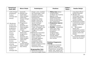 Kompetensi
Dasar (KD)

Materi Pokok

usaha dengan
kosmetik
8. Manfaat dan
pendekatan
kandungan
budaya
bahan pangan
setempat dan
nabati dan
lainnya
hewani sebagai
produk
kosmetik
9. Pengemasan
4.5 Mendesain
produk
produk dan
kosmetik dari
pengemasan
bahan pangan
pengolahan
nabati dan
dari bahan
hewani
10. Menetapkan
nabati dan
desain dan
hewani
pengemasan
menjadi
produk
produk
kosmetik dari
kosmetik
bahan pangan
berdasarkan
nabati dan
konsep
hewani
11. Kemasan
berkarya dan
produk pangan
peluang
bahan nabati
usaha dengan
dan hewani
pendekatan
budaya
setempat dan

Pembelajaran

Penilaian

dengan jenis, manfaat
dan kandungan, serta
penyajian ataupun
pengemasan produk
kosmetik dari
pengolahan bahan
pangan nabati dan
hewani yang ada di
daerah setempat
sehingga dapat
mensyukuri anugerah
Tuhan, terbangun rasa
ingin tahu sehingga
bangga/cinta pada
tanah air.
Melakukan konsultasi
dengan guru dan
sumber belajar lainnya
dalam membuat
rancangan gagasan
(desain) produk
pengolahan bahan
pangan nabati dan
hewani menjadi produk
kosmetik untuk
menemukan konsep.

c. Pilihan kata dalam
mengutarakan
pendapat dan kualitas
gagasan yang
diimplementasikan
dalam pembuatan
desain produk/karya
dan pengemasan.
d. Penyusunan laporan
hasil kerja
kelompok/individu.
e. Perilaku mempunyai
sikap jujur yang
ditunjukkan oleh
kelugasan
mengutarakan
pendapat, sikap
terbuka dalam
menerima masukan
dan koreksi

Mengumpulkan Data
Melakukan kegiatan
observasi dengan teknik

Alokasi
Waktu

Sumber Belajar
yang dapat dibuat
produk kosmetik
8. Manfaat dan
kandungan bahan
pangan nabati dan
hewani sebagai
produk kosmetik
9. Pengemasan produk
kosmetik dari bahan
pangan nabati dan
hewani
10. Menetapkan
desain dan
pengemasan produk
kosmetik dari bahan
pangan nabati dan
hewani
11. Kemasan produk
kosmetik dari bahan
nabati dan hewani

Penilaian Pengamatan,
tentang:
1. Ketekunan menyimak
masalah dari kajian
literatur/media tentang:
Pengetahuan, pengertian,
bahan, alat, teknik, dan
proses pembuatan karya
595

 