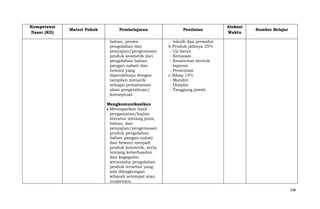 Kompetensi
Dasar (KD)

Materi Pokok

Pembelajaran
bahan, proses
pengolahan dan
penyajian/pengemasan
produk kosmetik dari
pengolahan bahan
pangan nabati dan
hewani yang
diperolehnya dengan
tampilan menarik
sebagai pemahaman
akan pengetahuan/
konseptual.

Penilaian

Alokasi
Waktu

Sumber Belajar

teknik dan prosedur
b.Produk jadinya 35%
- Uji karya
- Kemasan
- Kreativitas bentuk
laporan
- Presentasi
c.Sikap 15%
- Mandiri
- Disiplin
- Tanggung jawab

Mengkomunikasikan
Memaparkan hasil
pengamatan/kajian
literatur tentang jenis,
bahan, dan
penyajian/pengemasan
produk pengolahan
bahan pangan nabati
dan hewani menjadi
produk kosmetik, serta
tentang keberhasilan
dan kegagalan
wirausaha pengolahan
produk tersebut yang
ada dilingkungan
wilayah setempat atau
nusantara.
598

 