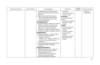 Kompetensi Dasar

Materi Pokok

Pembelajaran

Penilaian

yang digunakan dalam proses
pembuatan karya seni rupa dua
dimensi
Menanyakan perkembangan
teknik yang digunakan dalam
proses pembuatan karya seni
rupa dua dimensi
Mengeksplorasi:
mengumpulkan informasi tentang
bahan, media dan teknik yang
digunakan dalam pembuatan
karya seni rupa dua dimensi
• berkreasi dengan beragam media
• berkreasi dengan beragam teknik
Mengasosiasi:
Membandingkan karya sendiri
dengan karya orang lain ,
mengenai: bahan,
media, jenis, simbol, teknik dan
estetika yang terkandung di
dalamnya
• Menghubungkan data-data yang
diperoleh dengan kegiatan
berkarya
Mengomunikasikan
• Membuat karya seni rupa dua
dimensi hasil kreasi sendiri
• Menyampaikan hasil
pengumpulan dan simpulan
informasi yang diperoleh
• Mempertanggung jawabkan

terhadap
sikapsiswa selama
proses belajar
Portofolio
• membuat sketsasketsa
rancangan lukisan
kanvas kreasi
sendiri
Projek
• membuat lukisan
kanvas kreasi
sendiri
• membuat kolase
kertas kreasi
sendiri
• membuat desain
dekorasi kreasi
sendiri

Alokasi
Waktu

Sumber Belajar
• Seniman
profesional

60

 