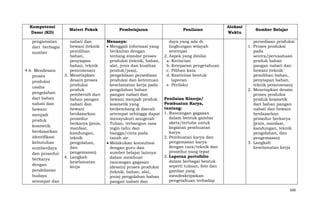 Kompetensi
Dasar (KD)
pengamatan
dari berbagai
sumber

4.6 Mendesain
proses
produksi
usaha
pengolahan
dari bahan
nabati dan
hewani
menjadi
produk
kosmetik
berdasarkan
identifikasi
kebutuhan
sumberdaya
dan prosedur
berkarya
dengan
pendekatan
budaya
setempat dan

Materi Pokok

Pembelajaran

nabati dan
hewani (teknik
pemilihan
bahan,
penyiapan
bahan, teknik
pemrosesan)
3. Menetapkan
desain proses
produksi
produk
pembersih dari
bahan pangan
nabati dan
hewani
berdasarkan
prosedur
berkarya (jenis,
manfaat,
kandungan,
teknik
pengolahan,
dan
pengemasan)
4. Langkah
keselamatan
kerja

Menanya:
Menggali informasi yang
berkaitan dengan
tentang standar proses
produksi (teknik, bahan,
alat, jenis dan kualitas
produk/jasa),
pengelolaan persediaan
produksi dan ketentuan
keselamatan kerja pada
pengolahan bahan
pangan nabati dan
hewani menjadi produk
kosmetik yang
berkembang di daerah
setempat sehingga dapat
mensyukuri anugerah
Tuhan, terbangun rasa
ingin tahu dan
bangga/cinta pada
tanah air.
Melakukan konsultasi
dengan guru dan
sumber belajar lainnya
dalam membuat
rancangan gagasan
(desain) proses produksi
(teknik, bahan, alat,
jenis) pengolahan bahan
pangan nabati dan

Penilaian
daya yang ada di
lingkungan wilayah
setempat
2. Aspek yang dinilai:
a. Kerincian
b. Ketepatan pengetahuan
c. Pilihan kata
d. Keativitas bentuk
laporan
e. Perilaku
Penilaian Kinerja/
Pembuatan Karya,
tentang:
1. Rancangan gagasan
dalam bentuk gambar
skets/tertulis untuk
kegiatan pembuatan
karya
2. Pembuatan karya dan
pengemasan karya
dengan cara/teknik dan
prosedur yang tepat
3. Laporan portofolio
dalam berbagai bentuk
seperti tulisan, foto dan
gambar yang
mendeskripsikan
pengetahuan terhadap

Alokasi
Waktu

Sumber Belajar
persediaan produksi
1. Proses produksi
pada
sentra/perusahaan
produk bahan
pangan nabati dan
hewani (teknik
pemilihan bahan,
penyiapan bahan,
teknik pemrosesan)
2. Menetapkan desain
proses produksi
produk kosmetik
dari bahan pangan
nabati dan hewani
berdasarkan
prosedur berkarya
(jenis, manfaat,
kandungan, teknik
pengolahan, dan
pengemasan)
3. Langkah
keselamatan kerja

600

 