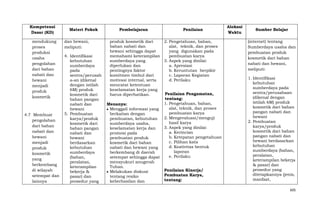 Kompetensi
Dasar (KD)
mendukung
proses
produksi
usaha
pengolahan
dari bahan
nabati dan
hewani
menjadi
produk
kosmetik

4.7 Membuat
pengolahan
dari bahan
nabati dan
hewani
menjadi
produk
kosmetik
yang
berkembang
di wilayah
setempat dan
lainnya

Materi Pokok
dan hewani,
meliputi:
4. Identifikasi
kebutuhan
sumberdaya
pada
sentra/perusah
a-an (dikenal
dengan istilah
6M) produk
kosmetik dari
bahan pangan
nabati dan
hewani
5. Pembuatan
karya/produk
kosmetik dari
bahan pangan
nabati dan
hewani
berdasarkan
kebutuhan
sumberdaya
(bahan,
peralatan,
keterampilan
bekerja &
pasar) dan
prosedur yang

Pembelajaran

Penilaian

produk kosmetik dari
2. Pengetahuan, bahan,
bahan nabati dan
alat, teknik, dan proses
hewani sehingga dapat
yang digunakan pada
memahami keterampilan
pembuatan karya
sumberdaya yang
3. Aspek yang dinilai:
diperlukan dan
a. Apresiasi
pentingnya faktor
b. Keruntutan berpikir
komitmen timbul dari
c. Laporan Kegiatan
motivasi internal, serta
d. Perilaku
mencatat ketentuan
keselamatan kerja yang
Penilaian Pengamatan,
harus diperhatikan.
tentang:
1. Pengetahuan, bahan,
Menanya:
alat, teknik, dan proses
Menggali informasi yang
pembuatan karya
berkaitan dengan
2. Mengevaluasi/menguji
pembuatan, kebutuhan
hasil karya
sumberdaya usaha,
3. Aspek yang dinilai:
keselamatan kerja dan
a. Kerincian
promosi pada
b. Ketepatan pengetahuan
pembuatan produk
c. Pilihan kata
kosmetik dari bahan
d. Keativitas bentuk
nabati dan hewani yang
laporan
berkembang di daerah
e. Perilaku
setempat sehingga dapat
mensyukuri anugerah
Tuhan.
Penilaian Kinerja/
Melakukan diskusi
Pembuatan Karya,
tentang resiko
tentang:
keberhasilan dan

Alokasi
Waktu

Sumber Belajar
(internet) tentang
Sumberdaya usaha dan
pembuatan produk
kosmetik dari bahan
nabati dan hewani,
meliputi:
1. Identifikasi
kebutuhan
sumberdaya pada
sentra/perusahaan
(dikenal dengan
istilah 6M) produk
kosmetik dari bahan
pangan nabati dan
hewani
2. Pembuatan
karya/produk
kosmetik dari bahan
pangan nabati dan
hewani berdasarkan
kebutuhan
sumberdaya (bahan,
peralatan,
keterampilan bekerja
& pasar) dan
prosedur yang
ditetapkannya (jenis,
manfaat,
605

 