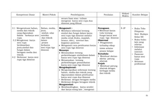 Kompetensi Dasar

Materi Pokok

Pembelajaran

Penilaian

Alokasi
Waktu

Sumber Belajar

secara lisan atau tulisan
mengenai karya seni rupa dua
dimensi yang dibuat
3.1 Mengevaluasi bahan,
media dan teknik
yang digunakan
dalam berkarya seni
rupa.
3.2 Mengkreasi karya
seni rupa
berdasarkan
jenis,simbol dan
fungsi dalam
beragam media dan
teknik.
4.2 Berkreasi karya seni
rupa tiga dimensi

Bahan, media,
jenis,
simbol, nilai
estetika
dan teknik
dalam
proses
berkarya
seni rupa tiga
dimensi

Mengamati :
Membaca informasi tentang
simbol dan fungsi dalam karya
seni rupa tiga dimensi melalui
media cetak (buku, majalah,
brosur, dsb.), internet dan
kegiatan pameran
Mengamati cara pembuatan karya
seni rupa tiga dimensi
Menanya
Menanyakan tentang
perkembangan simbolisasi dalam
karya seni rupa tiga dimensi
Menanyakan tentang
perkembangan pemanfaatan
karya seni rupa tiga dimensi
Mengeksplorasi:
Mengumpulkan informasi tentang
bahan, media dan teknik yang
digunanakan dalam pembuatan
karya seni rupa dua dimensi
• Berkreasi dengan beragam media
• Berkreasi dengan beragam teknik
Mengasosiasi:
Membandingkan karya sendiri
dan karya orang lain , mengenai:

Penugasan
• Membuat karya
tulis tentang
fungsi karya seni
rupa tiga dimensi
Observasi
• Pengamatan
terhadap sikap
siswa selama
proses belajar
Portofolio
• Membuat sketsasketsa patung
abstrak
Projek
• Membuat patung
abstrak dengan
berbagai media
dan teknik

8 JP

• Buku Teks
Pelajaran
Seni Budaya
Kelas XII
• Buku-buku
lain yang
relevan
• Informasi
melalui
internet
• Pameran
karya seni
rupa
• Seniman
profesional

61

 