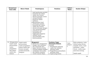 Kompetensi
Dasar (KD)

Materi Pokok

Pembelajaran

Penilaian

Alokasi
Waktu

Sumber Belajar

hasil pembuatan produk
kosmetik dari bahan
nabati dan hewani
daerah setempat untuk
memperlihatkan
kejujuran dalam
berkarya.
Memasarkan hasil
pembuatan produk
kosmetik dari bahan
nabati dan hewani
daerah setempat dengan
cara mempromosikan
produknya atau
menjualnya di
lingkungan/kegiatan
sekolah untuk
menumbuhkan jiwa
kewirausahaan
3.8 Menganalisis
aspek-aspek
perencanaan
usaha
pengolahan
dari bahan
nabati dan
hewani

Aspek-aspek
perencanaan
usaha pengolahan
bahan nabati dan
hewani menjadi
produk kosmetik,
meliputi:

Mengamati:
Penilaian Tugas
Melakukan pengamatan
Kelompok/Diskusi,
dengan cara membaca
tentang:
dan menyimak dari
1. Pemahaman peluang
kajian literatur/media
usaha dan analisis
tentang langkah-langkah
peluang usaha
melakukan wirausaha,
2. Pengetahuan pemanfaatn
dan definisi maupun
peluang usaha
contoh macam biaya,
3. Aspek yang dinilai:

4 jam
pelajara
n

Buku pelajaran, buku
refensi yang relevan,
majalah, koran, hasil
penelitian, audiovisual, media maya
(internet) tentang
Aspek-aspek
610

 