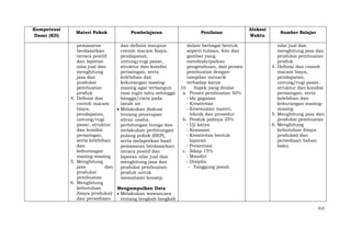 Kompetensi
Dasar (KD)

Materi Pokok

Pembelajaran

Penilaian

pemasaran
dan definisi maupun
dalam berbagai bentuk
berdasarkan
contoh macam biaya,
seperti tulisan, foto dan
neraca positif
pendapatan,
gambar yang
dan laporan
untung/rugi pasar,
mendeskripsikan
nilai jual dan
struktur dan kondisi
pengetahuan, dan proses
menghitung
persaingan, serta
pembuatan dengan
jasa dan
kelebihan dan
tampilan menarik
produksi
kekurangan masingterhadap karya
pembuatan
masing agar terbangun
10. Aspek yang dinilai
produk
rasa ingin tahu sehingga
a. Proses pembuatan 50%
4. Definisi dan
bangga/cinta pada
- Ide gagasan
contoh macam
tanah air.
- Kreativitas
biaya,
- Kesesuaian materi,
Melakukan diskusi
pendapatan,
teknik dan prosedur
tentang penerapan
untung/rugi
b. Produk jadinya 35%
aliran usaha,
pasar, struktur
- Uji karya
perhitungan bunga dan
dan kondisi
- Kemasan
melakukan perhitungan
persaingan,
- Kreativitas bentuk
pulang pokok (BEP),
serta kelebihan
laporan
serta melaporkan hasil
dan
- Presentasi
pemasaran berdasarkan
kekurangan
c. Sikap 15%
neraca positif dan
masing-masing
- Mandiri
laporan nilai jual dan
5. Menghitung
- Disiplin
menghitung jasa dan
jasa
dan
- Tanggung jawab
produksi pembuatan
produksi
produk untuk
pembuatan
memahami konsep.
6. Menghitung
kebutuhan
Mengumpulkan Data
(biaya produksi)
Melakukan wawancara
dan persediaan
tentang langkah-langkah

Alokasi
Waktu

Sumber Belajar
nilai jual dan
menghitung jasa dan
produksi pembuatan
produk
4. Definisi dan contoh
macam biaya,
pendapatan,
untung/rugi pasar,
struktur dan kondisi
persaingan, serta
kelebihan dan
kekurangan masingmasing
5. Menghitung jasa dan
produksi pembuatan
6. Menghitung
kebutuhan (biaya
produksi) dan
persediaan bahan
baku

612

 