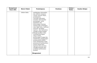 Kompetensi
Dasar (KD)

Materi Pokok
bahan baku

Pembelajaran

Penilaian

Alokasi
Waktu

Sumber Belajar

melakukan wirausaha,
dan definisi maupun
contoh macam biaya,
pendapatan,
untung/rugi pasar,
struktur dan kondisi
persaingan, serta
kelebihan dan
kekurangan masingmasing agar terbangun
rasa ingin tahu, motivasi
internal, bersikap
santun, dan bersyukur
sebagai warga bangsa.
Mengumpulkan data
tentang penerapan
aliran usaha,
perhitungan bunga dan
melakukan perhitungan
pulang pokok (BEP),
serta melaporkan hasil
pemasaran berdasarkan
neraca positif dan
laporan nilai jual dan
menghitung jasa dan
produksi pembuatan
produk
Mengasosiasi
613

 