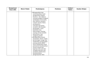 Kompetensi
Dasar (KD)

Materi Pokok

Pembelajaran

Penilaian

Alokasi
Waktu

Sumber Belajar

Menganalisis dan
menyimpulkan hasil
pengamatan/kajian
literatur dan diskusi
tentang langkah-langkah
melakukan wirausaha,
dan definisi maupun
contoh macam biaya,
pendapatan,
untung/rugi pasar,
struktur dan kondisi
persaingan, serta
kelebihan dan
kekurangan masingmasing untuk melatih
kerja keras, dan
tanggung jawab
Menganalisis kaitan
penerapan aliran usaha,
perhitungan bunga dan
melakukan perhitungan
pulang pokok (BEP),
serta melaporkan hasil
pemasaran berdasarkan
neraca positif dan
laporan nilai jual dan
menghitung jasa dan
produksi pembuatan
produkmelalui
pengumpulan data
614

 
