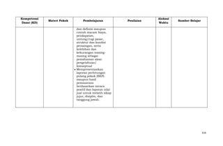 Kompetensi
Dasar (KD)

Materi Pokok

Pembelajaran

Penilaian

Alokasi
Waktu

Sumber Belajar

dan definisi maupun
contoh macam biaya,
pendapatan,
untung/rugi pasar,
struktur dan kondisi
persaingan, serta
kelebihan dan
kekurangan masingmasing sebagai
pemahaman akan
pengetahuan/
konseptual
Mempresentasikan
laporan perhitungan
pulang pokok (BEP)
maupun hasil
pemasarans
berdasarkan neraca
positif dan laporan nilai
jual untuk melatih sikap
jujur, disiplin, dan
tanggung jawab.

616

 