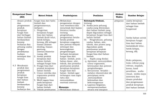 Kompetensi Dasar
(KD)
desain produk
dan
pengemasan
produk
kerajinan
fungsi hias
dari berbagai
bahan limbah
berdasarkan
konsep
berkarya dan
peluang usaha
dengan
pendekatan
budaya
setempat dan
lainnya.
4.3 Mendesain
produk dan
pengemasan
produk
kerajinan
fungsi hias
dari bahan
limbah
berdasarkan
konsep
berkarya dan

Materi Pokok
fungsi hias dari bahn
limbah dan
pengemasannya,
meliputi :
1. Pengertian
kerajinan fungsi
hias dari bahan
limbah (kulit telur,
batok kelapa,
kerang, dll) sebagai
hiasan (hiasan
dinding, hiasan
gantung,
interior/eksterior
ruang, dll)
2. Aneka produk
kerajinan dari
bahan limbah
sebagai fungsi hias
3. Fungsi hias dari
produk kerajinan
bahan limbah
4. Unsur estetika dan
ergonomis produk
kerajinan
5. Motif ragam hias
pada kerajinan
fungsi hias dari
bahan limbah
6. Teknik pembuatan

Pembelajaran

Penilaian

Melakukan
Kelompok/Diskusi,
pengamatan dengan
tentang:
cara membaca dan
9. Aneka jenis peluang
menyimak dari kajian
usaha yang ditemukan
literatur/media
dari bahan limbah yang
tentang
dapat digunakan sebagai
pengetahuan,
kerajinan fungsi hias dari
pengamatan bendabahan limbah
benda produk
10. Pengetahuan, peluang
kerajinan unggulan
usaha, bahan, alat,
dan potensi wilayah
teknik, dan proses yang
setempat dan
digunakan pada
kemungkinan
pembuatan produk
pengembangan
kerajinan kerajinan
berbasis kerajinan
fungsi hias dari bahan
fungsi hias dari
limbah.
bahan limbah, jenis
11. Aspek yang dinilai:
bahan dasar, alat,
q. Apresiasi: menunjukkan
teknik, dan prosedur
unsur ergonomis,
pembuatan produk
keterjualan dan potensi
kerajinan kerajinan
pengembangan
fungsi hias dari
r. Keruntutan berpikir :
bahan limbah agar
melalui rekonstruksi ide
terbangun rasa ingin
penciptaan serta
tahu dan
,menunjukkan
menunjukkan
kelemahan dan
motivasi internal.
kekurangannya
s. Laporan Kegiatan;
Menanya:
mempresentasikan
Melakukan diskusi
secara oral maupun

Alokasi
Waktu
pelajaran

Sumber Belajar
usaha kerajinan
dari bahan limbah
sebagai hias
fungsional

Aneka bahan untuk
kerajinan fungsi
hias dari bahan
limbah(kulit telur,
batok kelapa,
kerang, dll).

Buku pelajaran,
buku refensi yang
relevan, majalah,
koran, hasil
penelitian, audiovisual, media maya
(internet) dan
desain produksi
dan pengemasan
produk kerajinan
dari bahan limbah
620

 