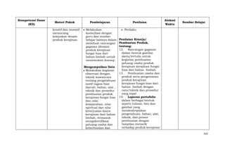Kompetensi Dasar
(KD)

Materi Pokok
kreatif dan inovatif
merancang
kelayakan desain
produk kerajinan

Pembelajaran
Melakukan
konsultasi dengan
guru dan sumber
belajar lainnya dalam
membuat rancangan
gagasan (desain)
produk kerajinan
fungsi hias dari
bahan limbah untuk
menemukan konsep.
Mengumpulkan Data
Melakukan kegiatan
observasi dengan
teknik wawancara
tentang pengetahuan
motif ragam hias
daerah, bahan, alat ,
teknik dan prosedur
pembuatan produk
kerajinan fungsi hias
dan nilai
kesejarahan, nilai
spiritual dan nilai
keterjualan karya
kerajinan dari bahan
limbah, termasuk
mengidentifikasi
peluang usaha dan
keberhasilan dan

Penilaian

Alokasi
Waktu

Sumber Belajar

e. Perilaku
Penilaian Kinerja/
Pembuatan Produk,
tentang:
12. Rancangan gagasan
dalam bentuk gambar
skets/tertulis untuk
kegiatan pembuatan
peluang usaha produk
kerajinan kerajinan fungsi
hias dari bahan limbah
13. Pembuatan usaha dan
produk serta pengemasan
produk kerajinan
kerajinan fungsi hias dari
bahan limbah dengan
cara/teknik dan prosedur
yang tepat
14. Laporan portofolio
dalam berbagai bentuk
seperti tulisan, foto dan
gambar yang
mendeskripsikan
pengetahuan, bahan, alat,
teknik, dan proses
pembuatan dengan
tampilan menarik
terhadap produk kerajinan
622

 