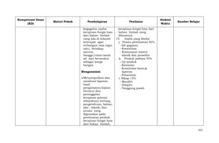 Kompetensi Dasar
(KD)

Materi Pokok

Pembelajaran

Penilaian

kegagalan usaha
kerajinan fungsi hias
dari bahan limbah
yang ada di wilayah
setempat agar
terbangun rasa ingin
tahu, bersikap
santun,
bangga/cinta tanah
air dan bersyukur
sebagai warga
bangsa.

Alokasi
Waktu

kerajinan fungsi hias dari
bahan limbah yang
dibuatnya
15. Aspek yang dinilai
j. Proses pembuatan 50%
- Ide gagasan
- Kreativitas
- Kesesuaian materi,
teknik dan prosedur
k. Produk jadinya 35%
- Uji produk
- Kemasan
- Kreativitas bentuk
laporan
- Presentasi
l. Sikap 15%
- Mandiri
- Disiplin
- Tanggung jawab

Mengasosiasi
Menyimpulkan dan
membuat laporan
hasil
pengamatan/kajian
literatur dan
peninggalan
kerajinan potensi
wilayahnya tentang
pengetahuan, bahan,
alat , teknik, dan
proses yang
digunakan pada
pembuatan produk
kerajinan fungsi hias
dari bahan limbah,

Sumber Belajar

623

 