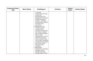 Kompetensi Dasar
(KD)

Materi Pokok

Pembelajaran

Penilaian

Alokasi
Waktu

Sumber Belajar

termasuk
memetakan peluang
usaha dan
keberhasilan dan
kegagalan wirausaha
produk kerajinan
tersebut yang ada
dilingkungan wilayah
setempat atau
nusantara.
Mengamati dan
merekonstruksi
model produk
kerajinan fungsi hias
dari bahan limbah
dan mengidentifikasi
bahan yang
digunakannya untuk
melatih rasa ingin
tahu, ketelitian, dan
rasa syukur terhadap
anugerah kepandaian
dari Tuhan yang
diberikan oleh
pengrajin
Melakukan
eksperimen terhadap
berbagai bahan
limbah yang ada
dilingkungan sekitar
624

 