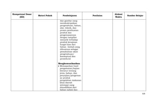 Kompetensi Dasar
(KD)

Materi Pokok

Pembelajaran

Penilaian

Alokasi
Waktu

Sumber Belajar

dan gambar yang
mendeskripsikan
pengetahuan, bahan,
alat, teknik, dan
proses pembuatan
produk dan
pengemasannya
dengan tampilan
menarik terhadap
produk kerajinan
fungsi hias dari
bahan limbah yang
dibuatnya sebagai
pemahaman akan
pengetahuan/
konseptual dan
prosedural
Mengkomunikasikan
Memaparkan hasil
pengamatan/kajian
literatur tentang
jenis, bahan, dan
penyajian/pengemas
an produk
pengolahan makanan
khas daerah
setempat yang
dimodifikasi dari
bahan nabati dan
626

 