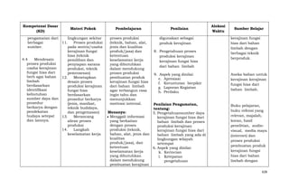 Kompetensi Dasar
(KD)

Materi Pokok

pengamatan dari
lingkungan sekitar
berbagai
11.
Proses produksi
sumber.
pada sentra/usaha
kerajinan fungsi
hias (teknik
4.4
Mendesain
pemilihan dan
proses produksi
penyiapan sarana
usaha kerajinan
produksi, teknik
fungsi hias dari
pemrosesan)
berb agai bahan
12.
Menetapkan
limbah
desain proses
berdasarkan
produksi kerajinan
identifikasi
fungsi hias
kebutuhan
berdasarkan
sumber daya dan
prosedur berkarya
prosedur
(jenis, manfaat,
berkarya dengan
teknik budidaya,
pendekatan
dan pengemasan)
budaya setepat
13.
Merancang
dan lainnya.
aliran proses
produksi
14.
Langkah
keselamatan kerja

Pembelajaran
proses produksi
(teknik, bahan, alat,
jenis dan kualitas
produk/jasa) dan
ketentuan
keselamatan kerja
yang dibutuhkan
dalam mendukung
proses produksi
pembuatan produk
kerajinan fungsi hias
dari bahan limbah
agar terbangun rasa
ingin tahu dan
menunjukkan
motivasi internal.

Penilaian
digunakan sebagai
produk kerajinan
8. Pengetahuan proses
produksi kerajinan
kerajinan fungsi hias
dari bahan limbah
9. Aspek yang dinilai:
e. Apresiasi
f. Keruntutan berpikir
g. Laporan Kegiatan
h. Perilaku

Penilaian Pengamatan,
tentang:
Menanya:
5. Pengetahuansumber daya
Menggali informasi
kerajinan fungsi hias dari
yang berkaitan
bahan limbah dan proses
dengan proses
produksi kerajinan
produksi (teknik,
kerajinan fungsi hias dari
bahan, alat, jenis dan
bahan limbah yang ada di
kualitas
lingkungan wilayah
produk/jasa), dan
setempat
ketentuan
6. Aspek yang dinilai:
keselamatan kerja
k. Kerincian
yang dibutuhkan
l. Ketepatan
dalam mendukung
pengetahuan
pembuatan kerajinan

Alokasi
Waktu

Sumber Belajar
kerajinan fungsi
hias dari bahan
limbah dengan
berbagai teknik
berproduk.

Aneka bahan untuk
kerajinan kerajinan
fungsi hias dari
bahan limbah.

Buku pelajaran,
buku refensi yang
relevan, majalah,
koran, hasil
penelitian, audiovisual, media maya
(internet) dan
proses produksi
pembuatan produk
kerajinan fungsi
hias dari bahan
limbah dengan
628

 
