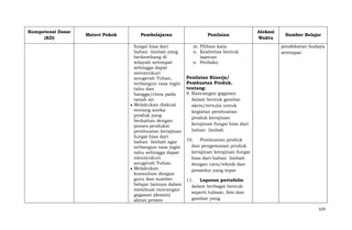 Kompetensi Dasar
(KD)

Materi Pokok

Pembelajaran

Penilaian

fungsi hias dari
m. Pilihan kata
bahan limbah yang
n. Keativitas bentuk
berkembang di
laporan
wilayah setempat
o. Perilaku
sehingga dapat
mensyukuri
Penilaian Kinerja/
anugerah Tuhan,
terbangun rasa ingin Pembuatan Produk,
tentang:
tahu dan
9. Rancangan gagasan
bangga/cinta pada
tanah air.
dalam bentuk gambar
Melakukan diskusi
skets/tertulis untuk
tentang aneka
kegiatan pembuatan
produk yang
produk kerajinan
berkaitan dengan
kerajinan fungsi hias dari
proses produksi
bahan limbah
pembuatan kerajinan
fungsi hias dari
10. Pembuatan produk
bahan limbah agar
dan pengemasan produk
terbangun rasa ingin
kerajinan kerajinan fungsi
tahu sehingga dapat
mensyukuri
hias dari bahan limbah
anugerah Tuhan.
dengan cara/teknik dan
Melakukan
prosedur yang tepat
konsultasi dengan
guru dan sumber
11. Laporan portofolio
belajar lainnya dalam
dalam berbagai bentuk
membuat rancangan
seperti tulisan, foto dan
gagasan (desain)
gambar yang
aliran proses

Alokasi
Waktu

Sumber Belajar
pendekatan budaya
setempat.

629

 