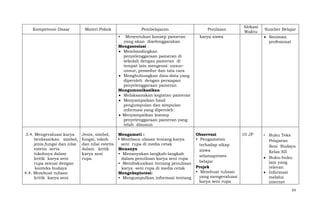 Kompetensi Dasar

Materi Pokok

Pembelajaran
•

Menentukan konsep pameran
yang akan diselenggarakan
Mengasosiasi :
Membandingkan
penyelenggaraan pameran di
sekolah dengan pameran di
tempat lain mengenai: unsurunsur, prosedur dan tata cara
Menghubungkan data-data yang
diperoleh dengan persiapan
penyelenggaraan pameran
Mengomunikasikan
Melaksanakan kegiatan pameran
Menyampaikan hasil
pengumpulan dan simpulan
informasi yang diperoleh
Menyampaikan konsep
penyelenggaraan pameran yang
telah disusun
3.4. Mengevaluasi karya
berdasarkan simbol,
jenis,fungsi dan nilai
estetis serta
tokohnya dalam
kritik karya seni
rupa sesuai dengan
konteks budaya
4.4. Membuat tulisan
kritik karya seni

Jenis, simbol,
fungsi, tokoh
dan nilai estetis
dalam kritik
karya seni
rupa.

Mengamati :
• Membaca ulasan tentang karya
seni rupa di media cetak
Menanya
• Menanyakan langkah-langkah
dalam penulisan karya seni rupa
• Mendiskusikan tentang penulisan
karya seni rupa di media cetak
Mengeksplorasi:
• Mengumpulkan informasi tentang

Penilaian

Alokasi
Waktu

karya siswa

Observasi
• Pengamatan
terhadap sikap
siswa
selamaproses
belajar
Projek
• Membuat tulisan
yang mengevaluasi
karya seni rupa

Sumber Belajar
Seniman
profesional

10 JP

• Buku Teks
Pelajaran
Seni Budaya
Kelas XII
Buku-buku
lain yang
relevan
Informasi
melalui
internet
63

 