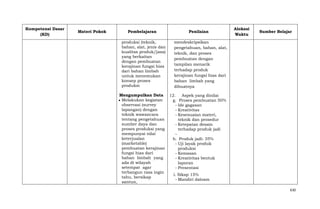 Kompetensi Dasar
(KD)

Materi Pokok

Pembelajaran
produksi (teknik,
bahan, alat, jenis dan
kualitas produk/jasa)
yang berkaitan
dengan pembuatan
kerajinan fungsi hias
dari bahan limbah
untuk menemukan
konsep proses
produksi
Mengumpulkan Data
Melakukan kegiatan
observasi (survey
lapangan) dengan
teknik wawancara
tentang pengetahuan
sumber daya dan
proses produksi yang
mempunyai nilai
keterjualan
(marketable)
pembuatan kerajinan
fungsi hias dari
bahan limbah yang
ada di wilayah
setempat agar
terbangun rasa ingin
tahu, bersikap
santun,

Penilaian

Alokasi
Waktu

Sumber Belajar

mendeskripsikan
pengetahuan, bahan, alat,
teknik, dan proses
pembuatan dengan
tampilan menarik
terhadap produk
kerajinan fungsi hias dari
bahan limbah yang
dibuatnya
12.
g.
-

Aspek yang dinilai
Proses pembuatan 50%
Ide gagasan
Kreativitas
Kesesuaian materi,
teknik dan prosedur
- Ketepatan desain
terhadap produk jadi
h. Produk jadi: 35%
- Uji layak produk
produksi
- Kemasan
- Kreativitas bentuk
laporan
- Presentasi
i. Sikap 15%
- Mandiri daloam
630

 