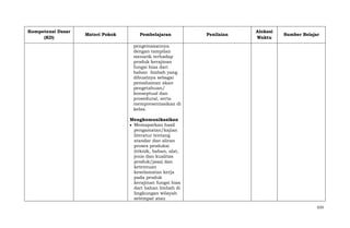 Kompetensi Dasar
(KD)

Materi Pokok

Pembelajaran

Penilaian

Alokasi
Waktu

Sumber Belajar

pengemasannya
dengan tampilan
menarik terhadap
produk kerajinan
fungsi hias dari
bahan limbah yang
dibuatnya sebagai
pemahaman akan
pengetahuan/
konseptual dan
prosedural, serta
mempresentasikan di
kelas.
Mengkomunikasikan
Memaparkan hasil
pengamatan/kajian
literatur tentang
standar dan aliran
proses produksi
(teknik, bahan, alat,
jenis dan kualitas
produk/jasa) dan
ketentuan
keselamatan kerja
pada produk
kerajinan fungsi hias
dari bahan limbah di
lingkungan wilayah
setempat atau
633

 