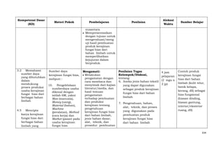 Kompetensi Dasar
(KD)

Materi Pokok

Pembelajaran

Penilaian

Alokasi
Waktu

Sumber Belajar

nusantara
Mempresentasikan
dengan tujuan untuk
mengevaluasi/meng
uji hasil pembuatan
produk kerajinan
fungsi hias dari
bahan limbah untuk
memperlihatkan
kejujuran dalam
berproduk.
3.2 Memahami
sumber daya
yang dibutuhkan
dalam
mendukung
proses produksi
usaha kerajinan
fungsi hias dari
berbagai bahan
limbah
4.5 Mencipta
karya kerajinan
fungsi hias dari
berbagai bahan
limbah yang

Sumber daya
kerajinan fungsi hias,
meliputi :
10. Pengelelolaan
sumberdaya usaha
dikenal dengan
istilah 6M, yakni
Man (manusia),
Money (uang),
Material (bahan),
Machine
(peralatan), Method
(cara kerja) dan
Market (pasar) pada
usaha kerajinan
fungsi hias

Mengamati:
Melakukan
pengamatan dengan
cara membaca dan
menyimak dari kajian
literatur/media, dan
hasil temuan
pengamatan
terhadap pembuatan
dan produksi
kerajinan tentang
pengetahuan
kerajinan fungsi hias
dari bahan limbah,
jenis bahan dasar,
alat, teknik, dan
prosedur pembuatan

Penilaian Tugas
Kelompok/Diskusi,
tentang:
6. Aneka jenis bahan tekstil
yang dapat digunakan
sebagai produk kerajinan
fungsi hias dari bahan
limbah
7. Pengetahuan, bahan,
alat, teknik, dan proses
yang digunakan pada
pembuatan produk
kerajinan fungsi hias
dari bahan limbah

4 jam
pelajaran
(2 mgu x
2 jp)

Contoh produk
kerajinan fungsi
hias dari bahan
limbah (kulit telur,
batok kelapa,
kerang, dll) sebagai
hias fungsional
(hiasan dinding,
hiasan gantung,
interior/eksterior
ruang, dll)

634

 