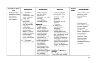 Kompetensi Dasar
(KD)

Materi Pokok

berkembang di
11. Identifikasi
kebutuhan
wilayah setempat
sumberdaya pada
dan lainnya
usaha kerajinan
sesuai teknik
fungsi hias
dan prosedur.
12. Praktek
pembuatan
kerajinan fungsi
hias berdasarkan
kebutuhan
sumberdaya
(bahan, peralatan,
keterampilan
bekerja & pasar)
dan prosedur yang
ditetapkannya
(jenis, manfaat,
teknik, dan pengemasan)
13. Penerapan
keselamatan kerja

Pembelajaran
produk kerajinan
hias dari bahan
limbah agar
terbangun rasa ingin
tahu dan
menunjukkan
motivasi internal.
Menanya:
Menggali informasi
yang berkaitan
dengan kerajinan
hias fungsional dari
bahan limbah dan
usaha kerajinan
fungsi hias dari
bahan limbah yang
berkembang di
wilayah setempat.
Melakukan diskusi
tentang resiko
keberhasilan,
kegagalan dan
keselamatan kerja,
aneka produk yang
berkaitan dengan
fungsi produk, bahan
dasar, alat, teknik,
dan prosedur
pembuatan kerajinan

Penilaian
8. Aspek yang dinilai:
a. Produk jadi: 35%
- Uji layak produk
produksi
- Kemasan
- Kreativitas bentuk
laporan
- Presentasi
b. Sikap 15%
- Mandiri daloam
berproduk
- Disiplin dalam
mengerjekan tugas
sesuai denganm aturan
dan keselamatan kerja
- Tanggung jawab
terhadap proses kerja,
menyiapkan alat dan
memelihara peralatan,
mampu ,mengutarakan
kelemhan ciptaan
produk serta menerima
kritik dan saran

Alokasi
Waktu

Sumber Belajar
Aneka bahan untuk
kerajinan fungsi
hias dari bahan
limbah

Buku pelajaran,
buku refensi yang
relevan, majalah,
koran, hasil
penelitian, audiovisual, media maya
(internet) dan
sumber daya
kerajinan fungsi
hias dari bahan
limbah dengan
pendekatan budaya
setempat.

Penilaian Pengamatan,
tentang:
10. Pengetahuan, bahan,
alat, teknik, dan proses
635

 