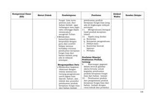 Kompetensi Dasar
(KD)

Materi Pokok

Pembelajaran

Penilaian

fungsi hias serta
potensi jual, dari
bahan limbah agar
terbangun rasa ingin
tahu sehingga dapat
mensyukuri
anugerah Tuhan.
Melakukan
konsultasi dalam
berproduk dengan
guru dan sumber
belajar lainnya
terhadap rencana
pembuatan kerajinan
fungsi hias dari
bahan limbah yang
ada di wilayah
setempat.

Alokasi
Waktu

pembuatan produk
kerajinan fungsi hias yang
ada di lingkungan wilayah
setempat
11. Mengevaluasi/menguji
hasil produk kerajinan
tekstil
12. Aspek yang dinilai:
p. Kerincian
q. Ketepatan pengetahuan
r. Pilihan kata
s. Keativitas bentuk
laporan
t. Perilaku

Mengumpulkan Data
Melakukan kegiatan
observasi dengan
teknik wawancara
tentang pengetahuan
motif ragam hias
daerah, bahan, alat ,
teknik dan prosedur
pembuatan produk
kerajinan fungsi hias
dari bahan limbah

Sumber Belajar

Penilaian Kinerja/
Pembuatan Produk,
tentang:
9.
Rancangan gagasan
dalam bentuk gambar
skets/tertulis untuk
kegiatan pembuatan
produk kerajinan fungsi
hias dari bahan limbah
10. Pembuatan produk
dan pengemasan produk
kerajinan fungsi hias dari
bahan limbah dengan
cara/teknik dan prosedur
636

 