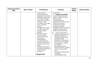 Kompetensi Dasar
(KD)

Materi Pokok

Pembelajaran

Penilaian

serta tentang
keberhasilan dan
kegagalan wirausaha
kerajinan fungsi hias
dari bahan limbah
yang ada di wilayah
setempat agar
terbangun rasa ingin
tahu, bersikap
santun,
bangga/cinta tanah
air dan bersyukur
sebagai warga
bangsa.
Menyusun data
visual tentang
potensi kerajinan
yang dapat
dikembankan
menjadi kerajinan
produk masal, serta
data ekonomi yang
dapat
diimplementadsikan
ke dalam penciptaan
produk desain
kerajinan.

Alokasi
Waktu

yang tepat
11. Laporan portofolio
dalam berbagai bentuk
seperti tulisan, foto dan
gambar yang
mendeskripsikan
pengetahuan, bahan, alat,
teknik, dan proses
pembuatan dengan
tampilan menarik
terhadap produk kerajinan
fungsi hias dari bahan
limbah yang dibuatnya

Mengasosiasi

Sumber Belajar

12. Aspek yang dinilai
j. Proses pembuatan 50%
adalah kemampuan
mengolah bahan dasar
menjadi produk
kertajinan berdasarkan
desain atau rancangan
yang diajukan. Proses
ini meliputi:
- Ide gagasan dalam
bentuk tuloisan, gambar
maupun presesntasi
oral.
- Kreativitas kemampuan
mngubah,
memodifikadsi dan
637

 