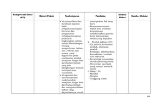 Kompetensi Dasar
(KD)

Materi Pokok

Pembelajaran

Penilaian

Menyimpulkan dan
membuat laporan
hasil
pengamatan/kajian
literatur dan
pengamatan
terhadap kerajinan
produk di
lingkunghan sekitar
untuk dikembangan,
tentang
pengetahuan, bahan,
alat , teknik, dan
proses yang
digunakan pada
pembuatan produk
kerajinan fungsi hias
dari bahan limbah
yang ada
dilingkungan wilayah
setempat atau
nusantara.
Mengamati dan
merekonstruksi
model produk
kerajinan fungsi hias
dari bahan limbah
dan mengidentifikasi
bahan yang
digunakannya untuk

Alokasi
Waktu

Sumber Belajar

menciptakan hal yang
baru
- Kesesuaian materi,
teknik dan prosedur
kemampuan
melaksanakan gambar
kerja berdasarkan
desain yang diajukan
k. Produk jadinya 35%
- Uji produk, kelayakan
produk, nilainjual
produk
- Kemasan, kemenarikan,
kepraktisan, proteksi
dan kekuatan.
- Kreativitas penampilan
akhi9r (finishing touch)
- Presentasi, ujud jadi
yang mampu menarik
minat
l. Sikap 15%
- Mandiri
- Disiplin
- Tanggung jawab

638

 