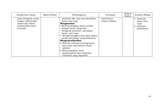 Kompetensi Dasar
rupa mengenai jenis,
fungsi, simbol,nilai
estetis dan tokoh
berdasarkan hasil
evaluasi

Materi Pokok

Pembelajaran
prosedur dan tata cara penulisan
karya seni rupa
Mengasosiasi :
• Membandingkan karya sendiri
dengan karya orang lain ,
mengenai prosedur penulisan
karya seni rupa
• Menghubungkan data-data dalam
proses penulisan yang dilakukan
Mengomunikasikan
Menulis evaluasi tentang karya
seni rupa yang dibuat teman
sekelas
Menyampaikan hasil
pengumpulan dan simpulan
informasi yang diperoleh

Penilaian
hasil karya
teman sekelas

Alokasi
Waktu

Sumber Belajar
Pameran
karya seni
rupa
Seniman
profesional

64

 