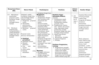 Kompetensi Dasar
(KD)
3.4 Memahami
pembuatan
proposal usaha
kerajinan fungsi
hias dari
berbagai bahan
limbah.
4.6 Membuat
proposal dan
mempraktekkan
usaha kerajinan
fungsi hias dari
berbagai bahan
limbah.

Materi Pokok

Pembelajaran

Proposal usaha
kerajinan fungsi hias
dari berbagai bahan
limbah meliputi:
1. Pengertian proposal
usaha
2. Sitematika
penyusunan
proposal usaha
3. Membuat proposal
usaha
Proposal usaha
disusun berdasarkan :
a. Deskripsi
perusahaan
Deskripsi umum
Riwayat
dan
dokumen
Visi,
misi
dan
tujuan
Jenis usaha
Produk
yang
dihasilkan
b. Pasar

dan

Penilaian

Alokasi
Waktu

Sumber Belajar

kerajinan fungsi hias.
Mengamati:
Penilaian Tugas
Gambar/film/cerita
4 jam
Melakukan
Kelompok/Diskusi,
tentang prospek
pelajar
pengamatan dengan
tentang:
usaha yang
cara membaca dan
7. Pemahaman aspek
an (2
bergerak di bidang
menyimak dari
pengelolaan usaha
mgu x
kerajinan
kajian
berdasarkan analisis
2 jp
khususnya
literatur/media
prospek usaha
tentang pengertian
8. Pengetahuan, bahan,
kerajinan kerajinan
proposal usaha,
alat, teknik, dan proses
fungsi hias dari
sistematika proposal
yang digunakan pada
berbagai bahan
usaha (deskripsi
pembuatan produk
limbah
perusahaan, pasar
kerajinan fungsi hias dari
dan pemasaran,
berbagai bahan limbah
aspek produksi dan
9. Aspek yang dinilai:
aspek keuangan)
i. Apresiasi
pada usaha
j. Keruntutan berpikir
kerajinan fungsi hias
k. Laporan Kegiatan
Buku pelajaran,
dari berbagai bahan
l. Perilaku
buku refensi yang
limbah agar
relevan, majalah,
terbangun rasa ingin
koran, hasil
Penilaian Pengamatan,
tahu dan
penelitian, audiotentang:
menunjukkan
visual, media maya
5. Pengetahuan prospek
motivasi internal.
usaha dan pengelolaan
(internet) dan
usaha serta aspek
Menanya:
pedoman
pembuatan proposal
Menggali informasi
pembuatan
wirausaha kerajinan
yang berkaitan
proposal produksi
fungsi hias dari berbagai
dengan pengertian
kerajinan fungsi
bahan limbah yang ada
proposal usaha,
642

 