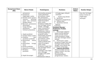 Kompetensi Dasar
(KD)

Materi Pokok
pemasaran
Gambaran
lingkungan usaha
Kondisi pasar (pasar
sasaran,
peluang
pasar dan estimasi
pangsa pasar)
Rencana pemasaran
(Penetapan
harga,strategi
pemasaran
dan
estimasi penjualan)
c. Aspek produksi
Analisa lokasi usaha
Fasilitas
dan
peralatan produksi
Kebutuhan
bahan
baku
Kebutuhan
tenaga
kerja
Proses produksi
Kapasitas produksi
Struktur
biaya
produksi
d. Aspek keuangan

Pembelajaran
sistematika proposal
usaha (deskripsi
perusahaan, pasar
dan pemasaran,
aspek produksi dan
aspek keuangan)
pada usaha
kerajinan fungsi hias
dari berbagai bahan
limbah sehingga
dapat mensyukuri
anugerah Tuhan.
Melakukan diskusi
tentang pengertian
proposal usaha,
sistematika proposal
usaha (deskripsi
perusahaan, pasar
dan pemasaran,
aspek produksi dan
aspek keuangan)
pada usaha
kerajinan fungsi hias
dari berbagai bahan
limbah agar
terbangun rasa ingin
tahu sehingga
bangga/cinta pada
tanah air.
Melakukan diskusi

Penilaian
di lingkungan wilayah
setempat
6.
Aspek yang dinilai:
k. Kerincian
l. Ketepatan pengetahuan
m. Pilihan kata
n. Keativitas bentuk
laporan
o.Perilaku
Penilaian Kinerja/
Pembuatan Produk,
tentang:
11. Rancangan gagasan
dalam bentuk gambar
skets/tertulis untuk
usaha kerajinan fungsi
hias dari berbagai bahan
limbah
12. Pembuatan usaha
kerajinan fungsi hias dari
berbagai bahan limbah
dengan cara/teknik dan
prosedur yang tepat
13. Laporan portofolio
dalam berbagai bentuk
seperti tulisan, foto dan
gambar yang
mendeskripsikan
pengetahuan, bahan,

Alokasi
Waktu

Sumber Belajar
hias dari berbagai
bahan limbah di
lingkungan
setempat

643

 