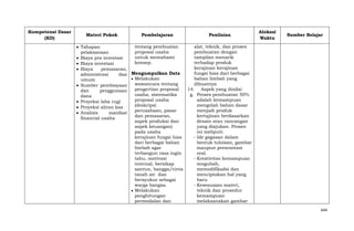 Kompetensi Dasar
(KD)

Materi Pokok

Pembelajaran

Penilaian

Alokasi
Waktu

Sumber Belajar

tentang pembuatan
alat, teknik, dan proses
Tahapan
proposal usaha
pembuatan dengan
pelaksanaan
untuk memahami
tampilan menarik
Biaya pra investasi
konsep.
terhadap produk
Biaya investasi
kerajinan kerajinan
Biaya
pemasaran,
fungsi hias dari berbagai
administrasi
dan Mengumpulkan Data
Melakukan
bahan limbah yang
umum
wawancara tentang
dibuatnya
Sumber pembiayaan
pengertian proposal
14. Aspek yang dinilai
dan
penggunaan
usaha, sistematika
g. Proses pembuatan 50%
dana
proposal usaha
adalah kemampuan
Proyeksi laba rugi
(deskripsi
mengolah bahan dasar
Proyeksi aliran kas
perusahaan, pasar
menjadi produk
Analisis
manfaat
dan pemasaran,
kertajinan berdasarkan
financial usaha
aspek produksi dan
desain atau rancangan
aspek keuangan)
yang diajukan. Proses
pada usaha
ini meliputi:
kerajinan fungsi hias
- Ide gagasan dalam
dari berbagai bahan
bentuk tuloisan, gambar
limbah agar
maupun presesntasi
terbangun rasa ingin
oral.
tahu, motivasi
- Kreativitas kemampuan
internal, bersikap
mngubah,
santun, bangga/cinta
memodifikadsi dan
tanah air dan
menciptakan hal yang
bersyukur sebagai
baru
warga bangsa.
- Kesesuaian materi,
Melakukan
teknik dan prosedur
penghitungan
kemampuan
permodalan dan
melaksanakan gambar
644

 